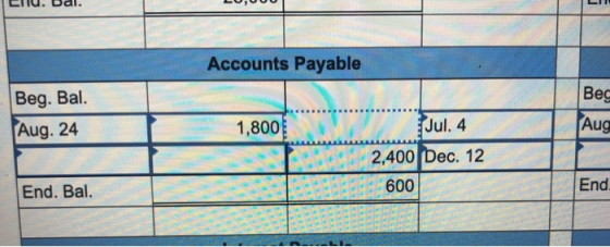 LIU. DUI. LOO00 Accounts Payable Beg Beg. Bal. Aug. 24 1,800 Jul. 4 PAug 2,400 Dec. 12 End. Bal. 600 End