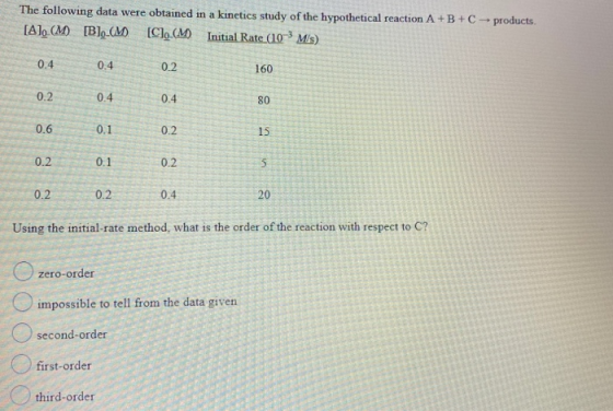 The following data were obtained in a kinetics study of the hypothetical reaction A+B+C - products. [A] (M) [B] (M) [C](M) In