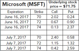 Microsoft (MSFT) Underlying stock price = $71.75 Expiration Strike Call Put June 16, 2017 70 2.02 0.24 June 16, 2017 72 0.67