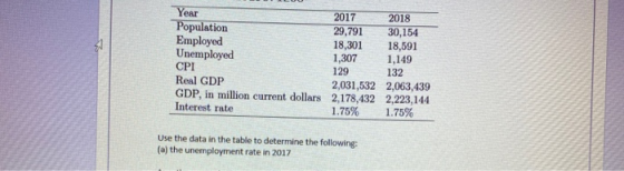 Year 2017 2018 Population 29,791 30,154 Employed 18,301 18,591 Unemployed 1,307 1,149 CPI 129 132 Real GDP 2,031,532 2,063,43