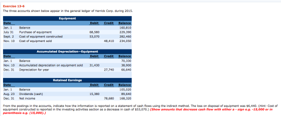 Exercise 13-6 The three accounts shown below appear in the general ledger of Herrick Corp. during 2015. Equipment Debit Credi
