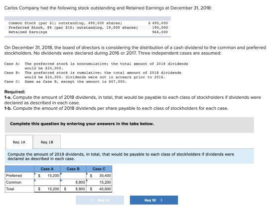 Carlos Company had the following stock outstanding and Retained Earnings at December 31, 2018: Common Stock (par $1; outstand