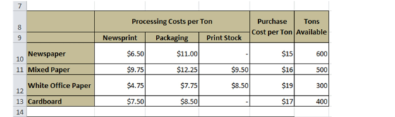 7 Processing Costs per Ton 8 9 Purchase Tons Cost per Ton Available Newsprint Packaging Print Stock $6.50 $11.00 $15 600 News