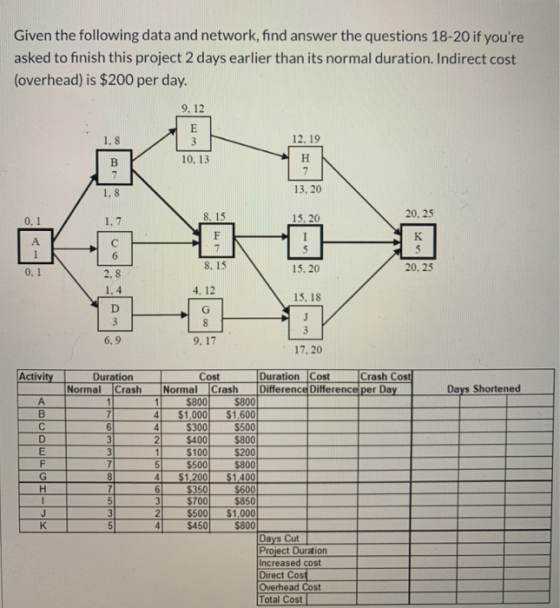 Given the following data and network, find answer the questions 18-20 if youre asked to finish this project 2 days earlier t