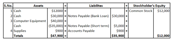 Il + S.No. Assets Liabilites Stockholders Equity 1 Cash $12000 + Common Stock $12,000 2 Cash $30,000 = Notes Payable (Bank L