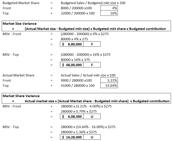 = Budgeted Market Share Front Budgeted Sales / Budgeted mkt size x 100 8000 / 200000 x100 4% 32000 / 200000 x 100 16% Top Mar