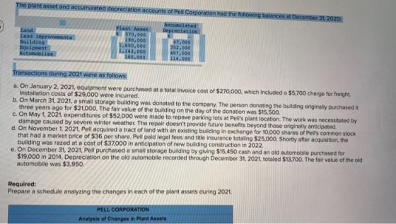 The plant asset and accumulated depreciation accounts of Pell Corporation had the following balances at December 31 2020. Acc