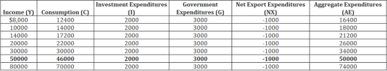 Investment ExpendituresGovernment Net Export Expenditures Expenditures (G 3000 3000 3000 3000 3000 3000 3000 Aggregate Expenditures AE 16400 18000 21200 26000 34000 50000 74000 Income Consumption $8,000 10000 14000 20000 30000 50000 80000 12400 14000 17200 22000 30000 46000 70000 2000 2000 2000 2000 2000 2000 2000 1000 1000 1000 1000 1000 -1000 1000