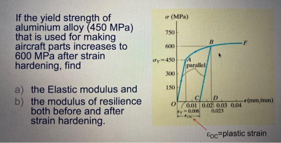 o (MPa) 750 If the yield strength of aluminium alloy (450 MPa) that is used for making aircraft parts increases to 600 MPa af