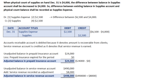 When physical count of supplies on hand Dec. 31 is $4,000, the difference between balance in Supplies account shall be decrea