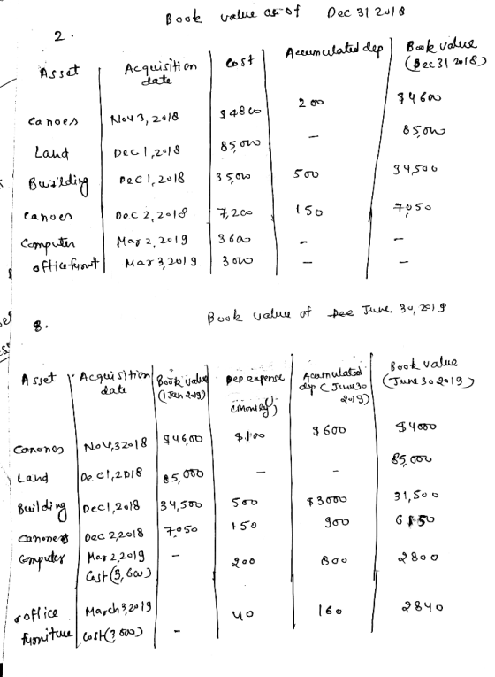 2 Book value of of Dec 31 2018 Acquisition least 1 Accumulated dep) Boeke value Bec 31 2018) Asset ; - date 200 $460 Canoes N