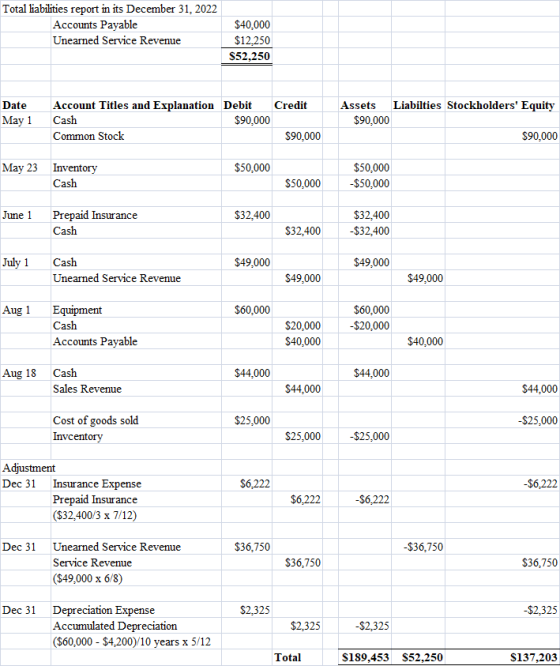 Total liabilities report in its December 31, 2022 Accounts Payable Unearned Service Revenue $40,000 $12,250 $52,250 Credit Li