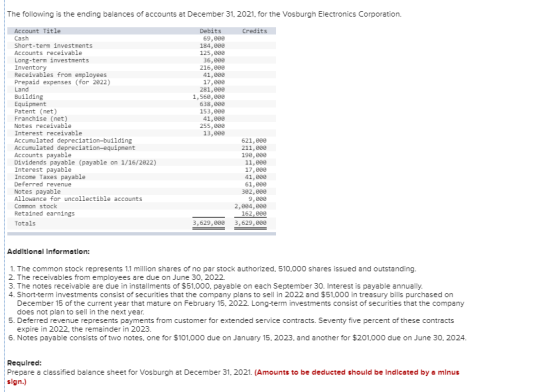 The following is the ending balances of accounts at December 31, 2021, for the Vosburgh Electronics Corporation. Credits Acco