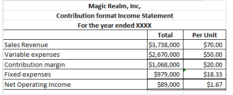 Magic Realm, Inc, Contribution format Income Statement For the year ended XXXX Total Sales Revenue $3,738,000 Variable expens