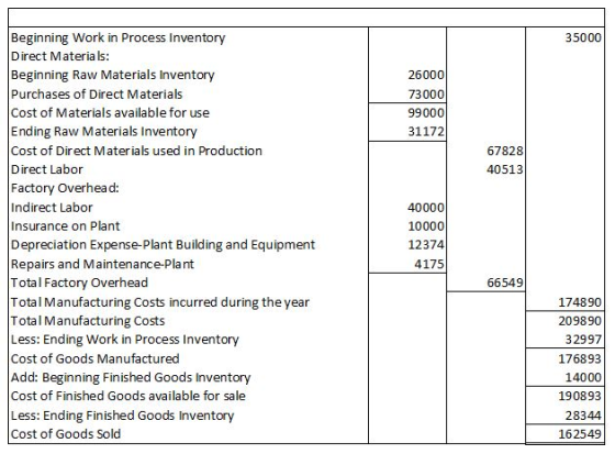 Beginning Work in Process Inventory Direct Materials: Beginning Raw Materials Inventory Purchases of Direct Materials Cost of Materials available for use Ending Raw Materials Inventory Cost of Direct Mater ials used in Production Direct Labor Factory Overhead: Indirect Labor Insurance on Plant Depreciation Expense-Plant Building and Equipment Repairs and Maintenance-Plant Total Factory Overhead Total Manufacturing Costs incurred during the year Total Manufacturing Costs Less: Ending Work in Process Inventory Cost of Goods Manufactured Add: Beginning Finished Goods Inventory Cost of Finished Goods available for sale Less: Ending Finished Goods Inventory Cost of Goods Sold 35000 26000 73000 99000 31172 67828 40513 40000 10000 12374 4175 66549 174890 209890 32997 176893 14000 190893 28344 162549