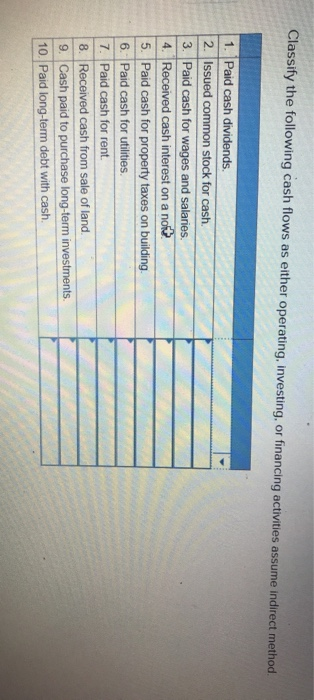 Classify the following cash flows as either operating, investing, or financing activities assume indirect method. 1. Paid cas