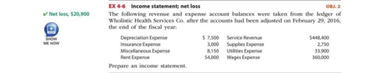 Net loss, $20,900 EX 4-6 Income statement; net loss OBJ. 2 The following revenue and expense account balances were taken from