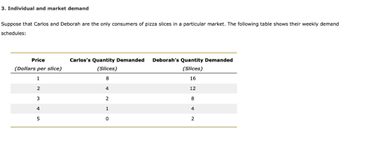 3. Individual and market demand particular market. The following table shows their weekly demand Suppose that Carlos and Debo