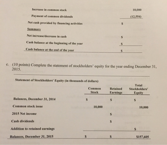 Increase in common stock 10,000 Payment of common dividends 12,554) Net cash provided by financing activities Net increase/decrease in cash Cash balance at the beginning of the year Cash balance at the end of the year (10 points) Complete the statement of stockholders equity for the year ending December 31, 2015. c. Statement of Stockholders Equity (in thousands of dollars) Common Stock Retained Earnings Total Stockholders Equity Balances, December 31, 2014 Common stock issue 2015 Net income Cash dividends Addition to retained earnings 10,000 10,000 Balances,December 31, 2015 $157,605