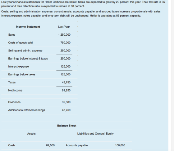 Last years financial statements for Heller Carbonic are below. Sales are expected to grow by 20 percent this year. Their tax rate is 35 percent and their retention ratio is expected to remain at 60 percent. Costs, selling and administration expense, current assets, accounts payable, and accrued taxes increase proportionally with sales Interest expense, notes payable, and long-term debt will be unchanged. Heller is operating at 85 percent capacity Income Statement Last Year Sales 1,250,000 750,000 250,000 250,000 125,000 125,000 43,750 81,250 Costs of goods sold Selling and admin. expense Earnings before interest & taxes Interest expense Earnings before taxes Taxes Net income Dividends 32,500 Additions to retained earnings 48,750 Balance Sheet Assets Liabilities and Owners Equity Cash 62,500 Accounts payable 100,000