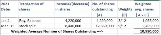 2021 Dates Transaction of shares Increase/(decrease) No. of shares in shares outstanding (A) Weighted Weights avg. shares {C}