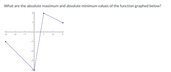 What are the absolute maximum and absolute minimum values of the function graphed below? -3 -2 -1 1 2 3