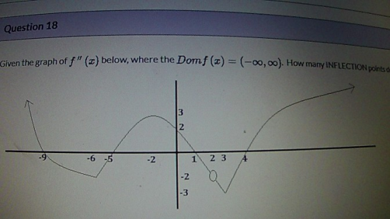 Question 18 Given the graph off () below, where the Domf(x) = (-00,00). How many INFLECTION points o 3 2 -9 -6 -5 -2 1 1 2 3