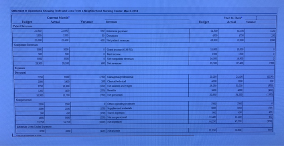 Statement of Operations Showing Profit and Loss From a Neighborhood Nursing Center: March 2018 Current Month Actual Year-to-D