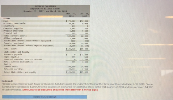 Conparative Balance Sheets Decenber 31, 2817, and March 31, 2018 Mar. 31, Dec. 31, Assets Cash Accounts receivable Inventory Computer supplies Prepaid insurance Prepaid rent Total current assets Office equipment Accumulated depreciation-Office equipment Cosputer equipment Accumulated depreciation-Computer equipeent Total assets 73,787 $52,092 5,668 24,167 634 2,045 1,860 795 102,488 7,009 518 1,615 795 60,080 7,008 (660) (330) 19,880 19,8e9 (2,30) ,150) $126,328 85,400 Liabilities and Equity Accounts payable ages payable Unearned computer service revenue Total current 11abl1ities Equity Conmon stock Retained earnings 1,200 544 955 955 440 103,0004,000 126,328585,400 Total liabilities and equity Required: Prepare a statement of cash flows for Business Solutions using the indirect method for the three months ended March 31, 2018. Owner Santana Rey contributed $29,000 to the business in exchange for additional stock in the first quarter of 2018 and has received $4.200 in cash dividends. (Amounts to be deducted should be indicated with a minus sign.)