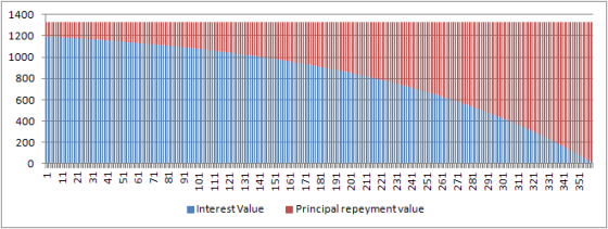 1400 1200 1000 800 Interest Value Principal repeyment value