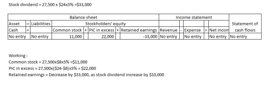 Stock dividend27,500 x $24x5% =$33,000 Balance sheet Income statement Asset =| Liabilities Stockholders equity Statement of