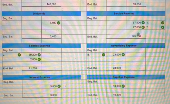 End. Bal. 140,000 End. Bal. 33,800 Dividends Service Revenue Beg. Bal. Beg. Bal 3,400 1. 67,400 77,800 2. O End. Bal. 3,400 E