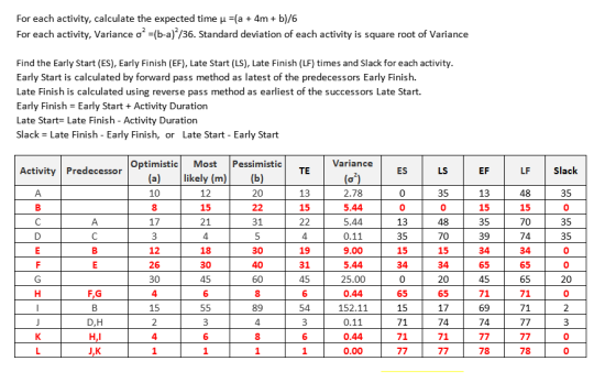 For each activity, calculate the expected time u-(a 4m b)/6 For each activity, Variance o -(b-a)/36. Standard deviation of ea