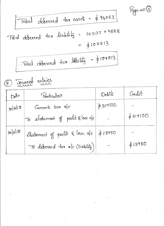 Page.no Total deberred tax asset = $94063] Total deberred dose liability 3 103125 +4688 = $107813 .: Total deberred das lobi