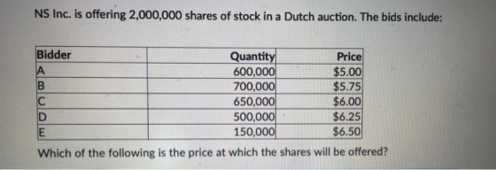NS Inc. is offering 2,000,000 shares of stock in a Dutch auction. The bids include: Price Bidder Quantity 600,000 $5.00 700,0