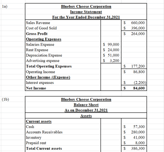 la) $ $ $ 660,000 396,000 264,000 Blueboy Cheese Corporation Income Statement For the Year Ended December 31,2021 Sales Reven