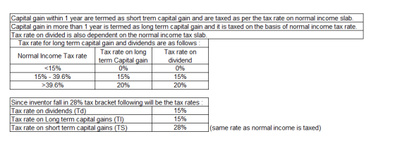 Capital gain within 1 year are termed as short trem capital gain and are taxed as per the tax rate on normal income slab Capi
