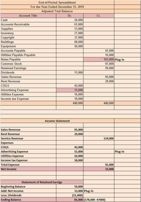 End-of-Period Spreadsheet For the Year Ended December 31, 2019 Adjusted Trial Balance Account Title Dr Cash Accounts Receivable Supplies Inventory Copyright Buildings Equipment Accounts Payable Utilities Payable Payable Notes Payable Common Stock Retained Earnings Dividends Sales Revenue Rent Revenue COGS Advertising Expense Utilities Expense Income tax Expense 26,000 61,000 13,000 77,000 37,000 68,000 56,000 41,000 16,000 103,000 Plug-in 97,000 59,000 11,000 95,000 29,000 42,000 15,000 16,000 18,000 440,000 440,000 Income Statement Sales Revenue Rent Revenue Service Revenue Expenses COGS Advertising Expense Utilities Expense Income tax Expense Total Expense Net Income 95,000 29,000 124,000 42,000 15,000 16,000 18,000 Plug-in 91,000 33,000 atement of Retained Earnigs Beginning Balance Add: Net Income Less: Dividends Ending Balance 59,000 33,000 Plug-in (11,000) 81,000 (178,000-97000)