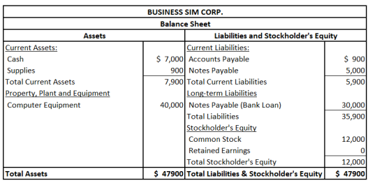 Assets Current Assets: Cash Supplies Total Current Assets Property, Plant and Equipment Computer Equipment BUSINESS SIM CORP.