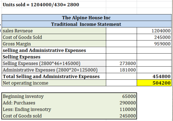 Units sold = 1204000/430= 2800 1204000 245000 959000|| The Alpine House Inc Traditional Income Statement sales Revneue Cost o
