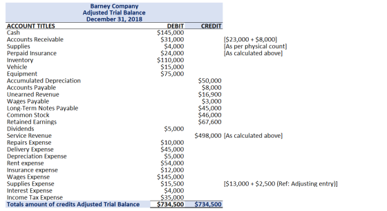 CREDIT DEBIT $145,000 $31,000 $4,000 $24,000 $110,000 $15,000 $75,000 [$23,000 + $8,000] [As per physical count] [As calculat