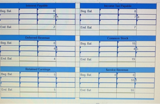 Interest Payable Income Tax Payable . T Beg. Bal 0 Beg. Bal. 0 End. Bal. 2 End. Bal. 7 Deferred Revenue Common Stock Beg. Bal