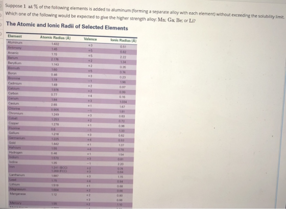 Suppose 1 at % of the following elements is added to aluminum (forming a separate alloy with each element) without exceeding