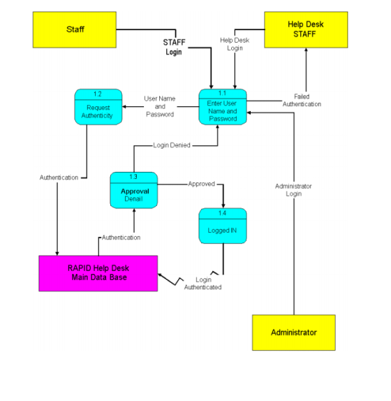 Help Desk STAFF Staff STAFF Login Help Desk Login Failed Authentication Request Authenticity User Name and Password Enter User Name and Password Login Denied Authentication Approval Denail Administrator Login Logged IN Authentication RAPID Help Desk Main Data Base Login Authenticated Administrator