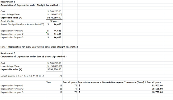 Requirement 1 Computation of Depreciation under Staright line method : Cost Less : Salvage Value Depreciable value (A) Asset
