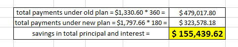 total payments under old plan $1,330.60 360 total payments under new plan $1,797.66* 180 $479,017.80 $323,578.18 $155,439.62