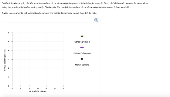 On the following graph, plot Carloss demand for pizza slices using the green points (triangle symbol). Next,, plot Deborahs