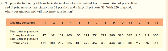 8. Suppose the following table reflects the total satisfaction derived from consumption of pizza slices and Pepsis. Assume th
