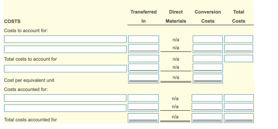 Transferred Direct Conversion Total COSTS In Materials Costs Costs Costs to account for: n/a n/a Total costs to account for n