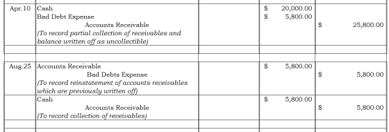$ $ 20,000.00 5,800.00 Apr.10 Cash Bad Debt Expense Accounts Receivable (To record partial collection of receivables and bala